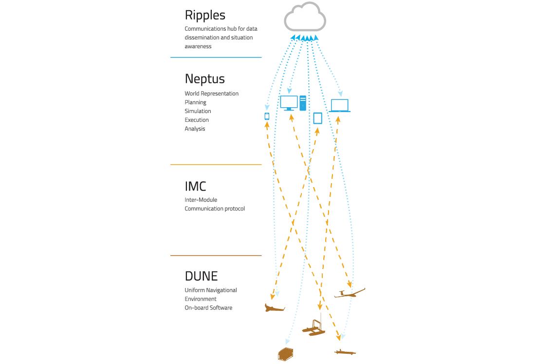 LSTS Toolchain